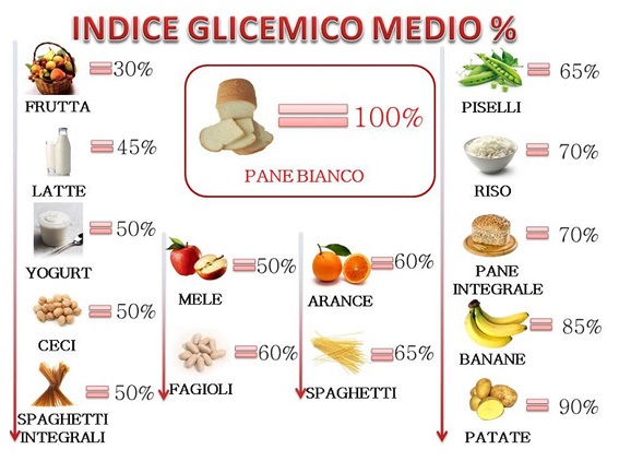 Conta dei Carboidrati e Indice Glicemico • FAND